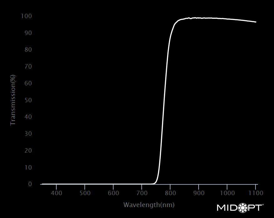 LP780 Near-IR Longpass Filter