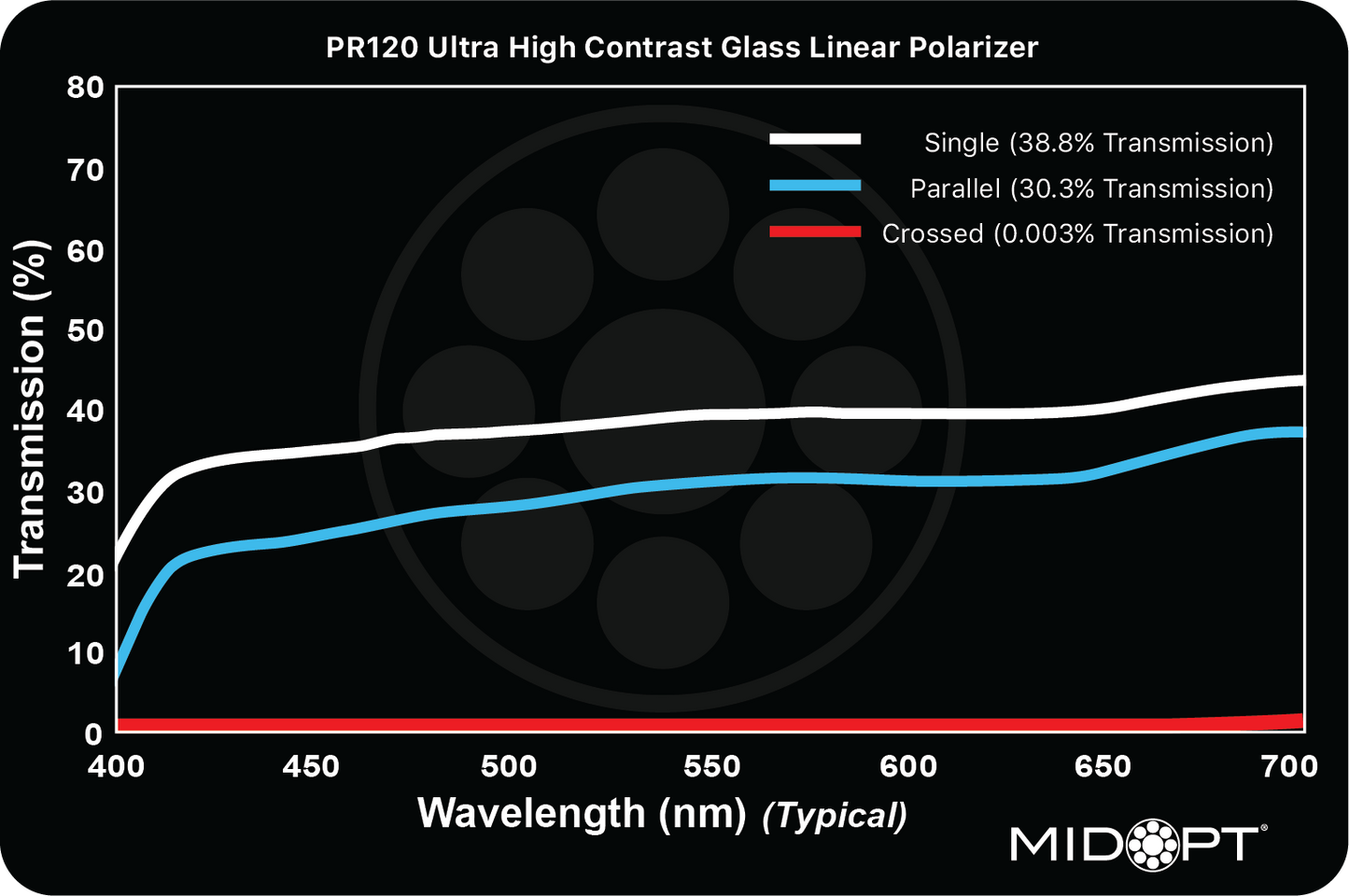 PR120 Ultra High Contrast Linear Polarizer