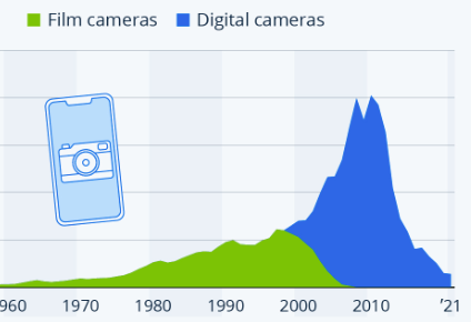 Are Digital Cameras a Dying Breed?