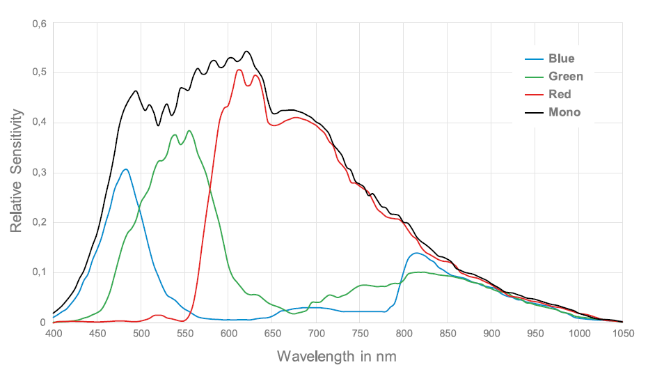 allPIXA evo 16K CXP wavelength line graph