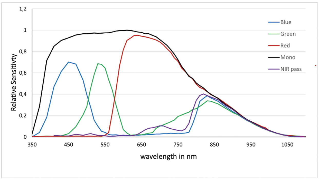 allPIXA evo 8K CXP wavelength line graph 