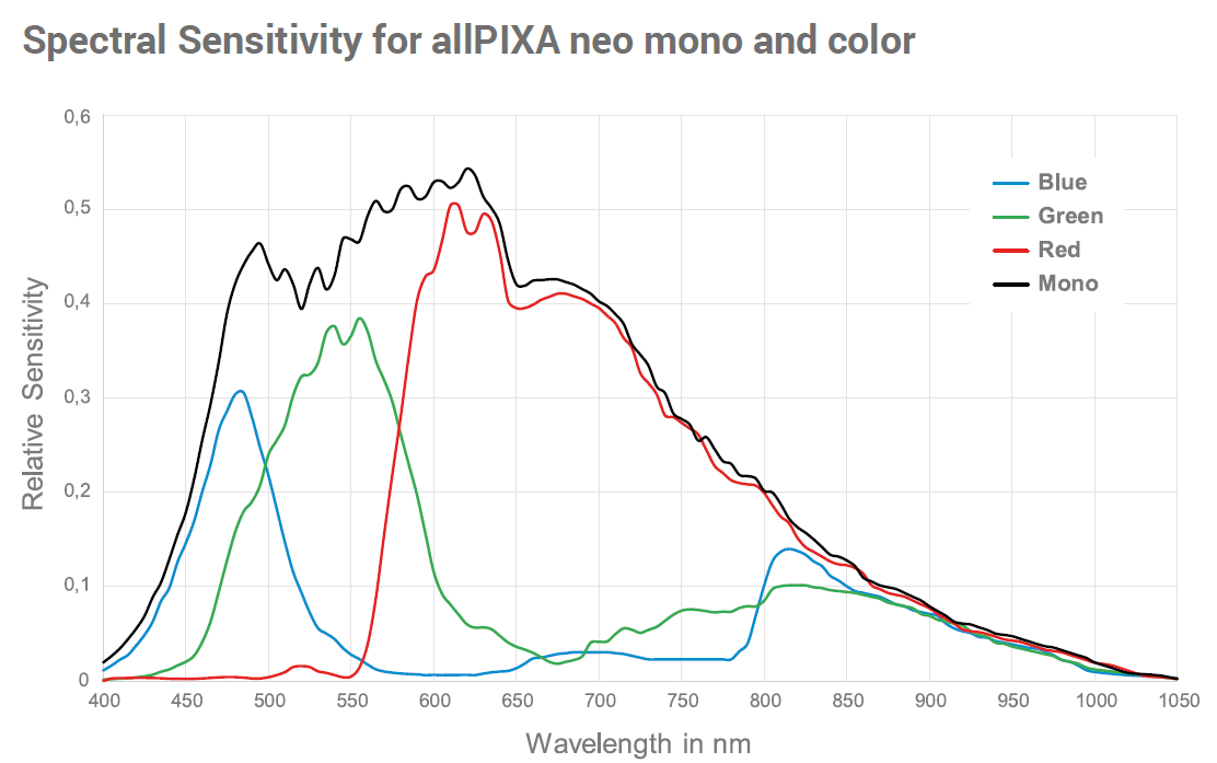 allPIXA neo 4K 10GigE wavelength line graph