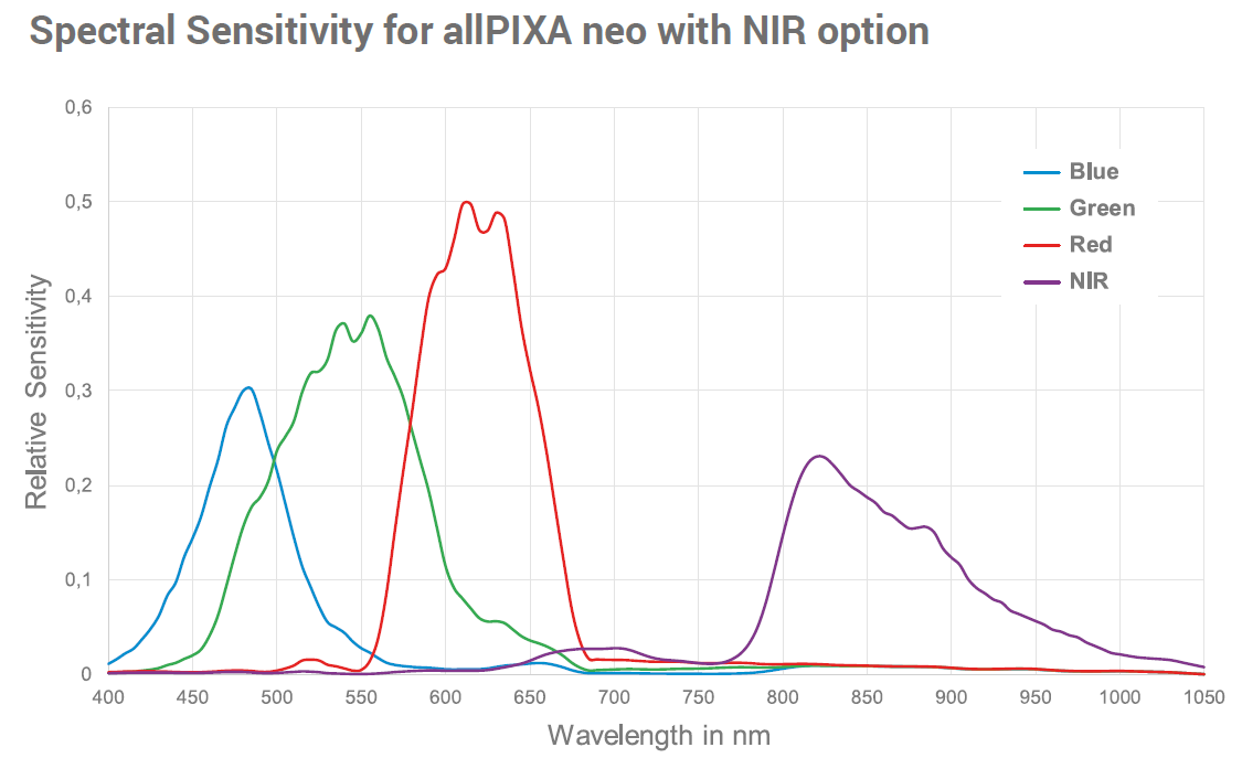 allPIXA neo 4K 10GigE NIR wavelength line graph