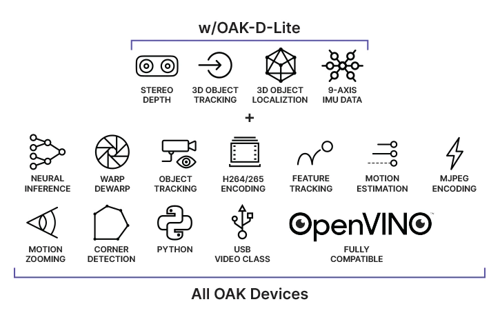 OAK-D Lite's compatibilities